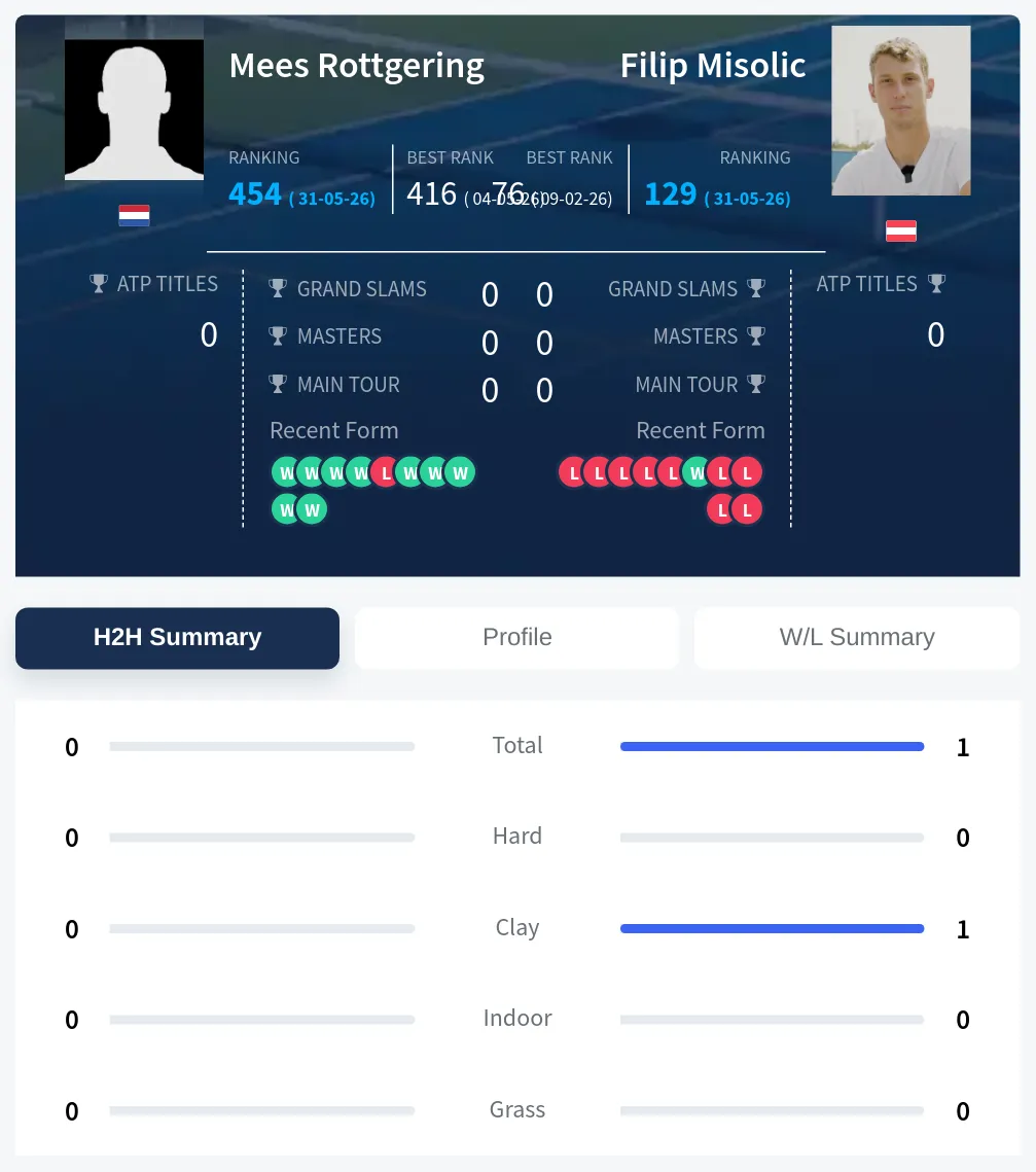 Misolic Rottgering H2h Summary Stats