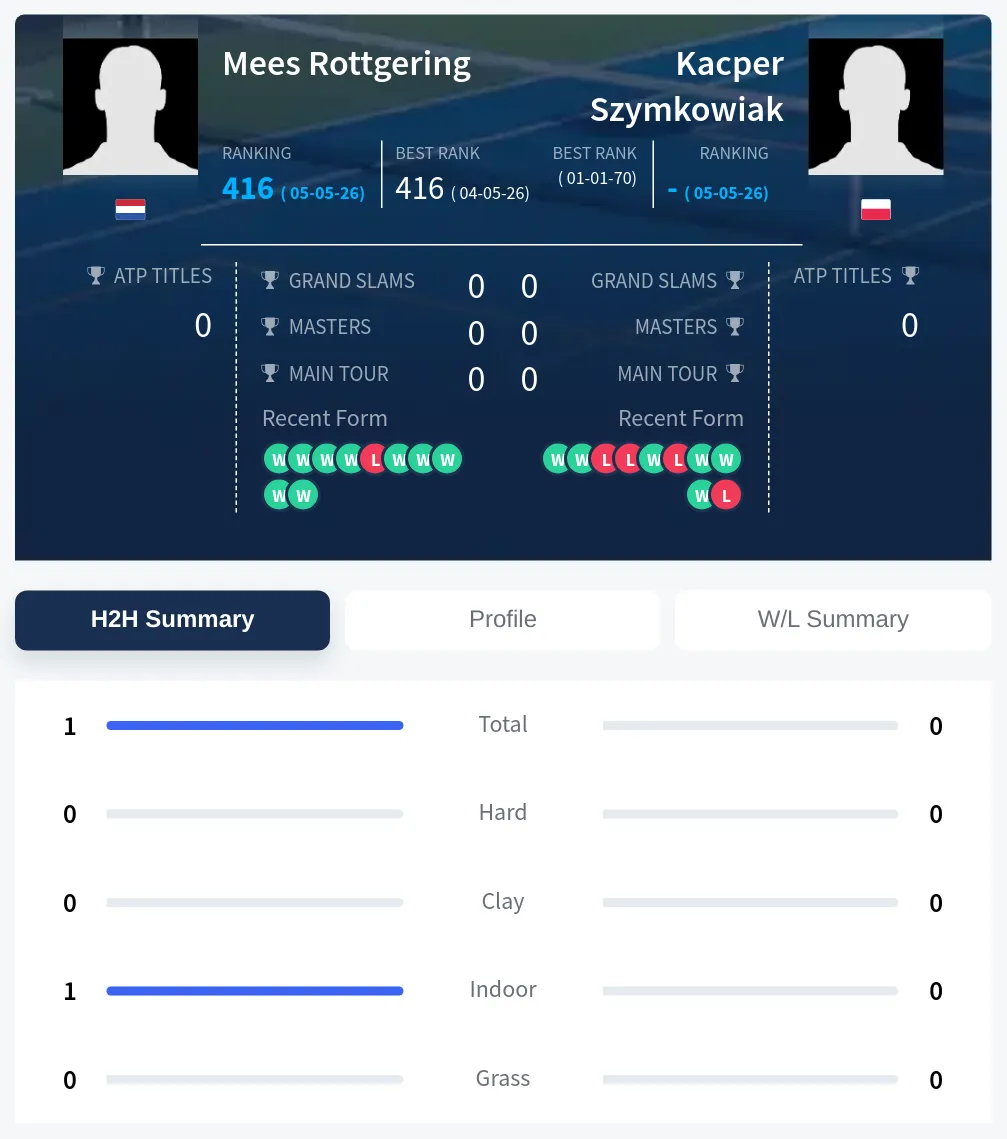 Rottgering Szymkowiak H2h Summary Stats