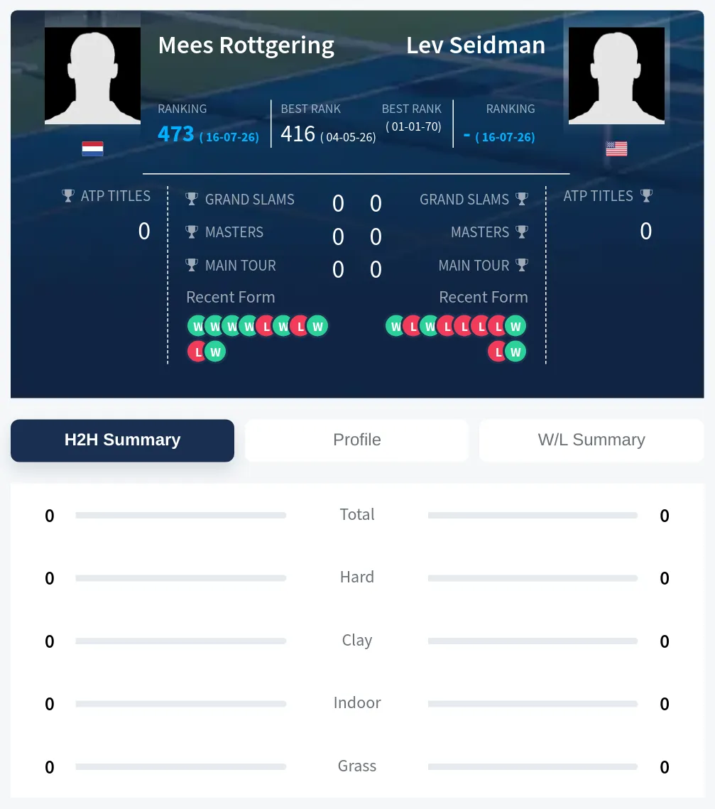 Rottgering Seidman H2h Summary Stats