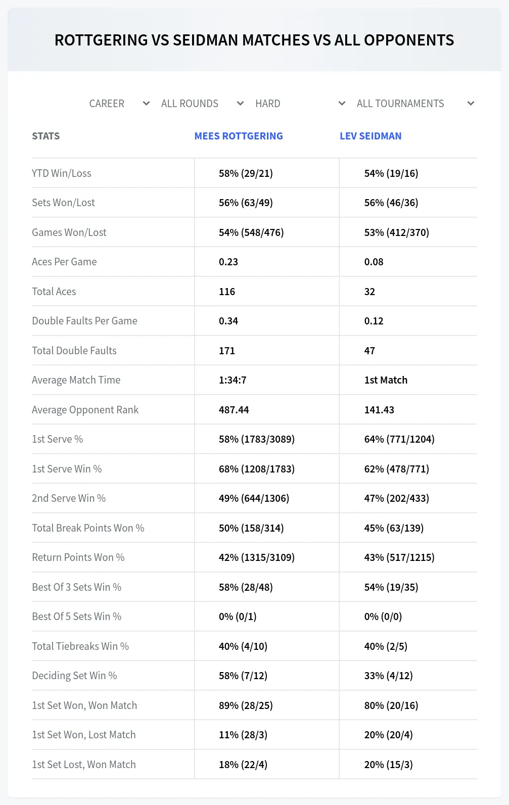 Mees Rottgering Lev Seidman Prediction Stats at M25 Louisville