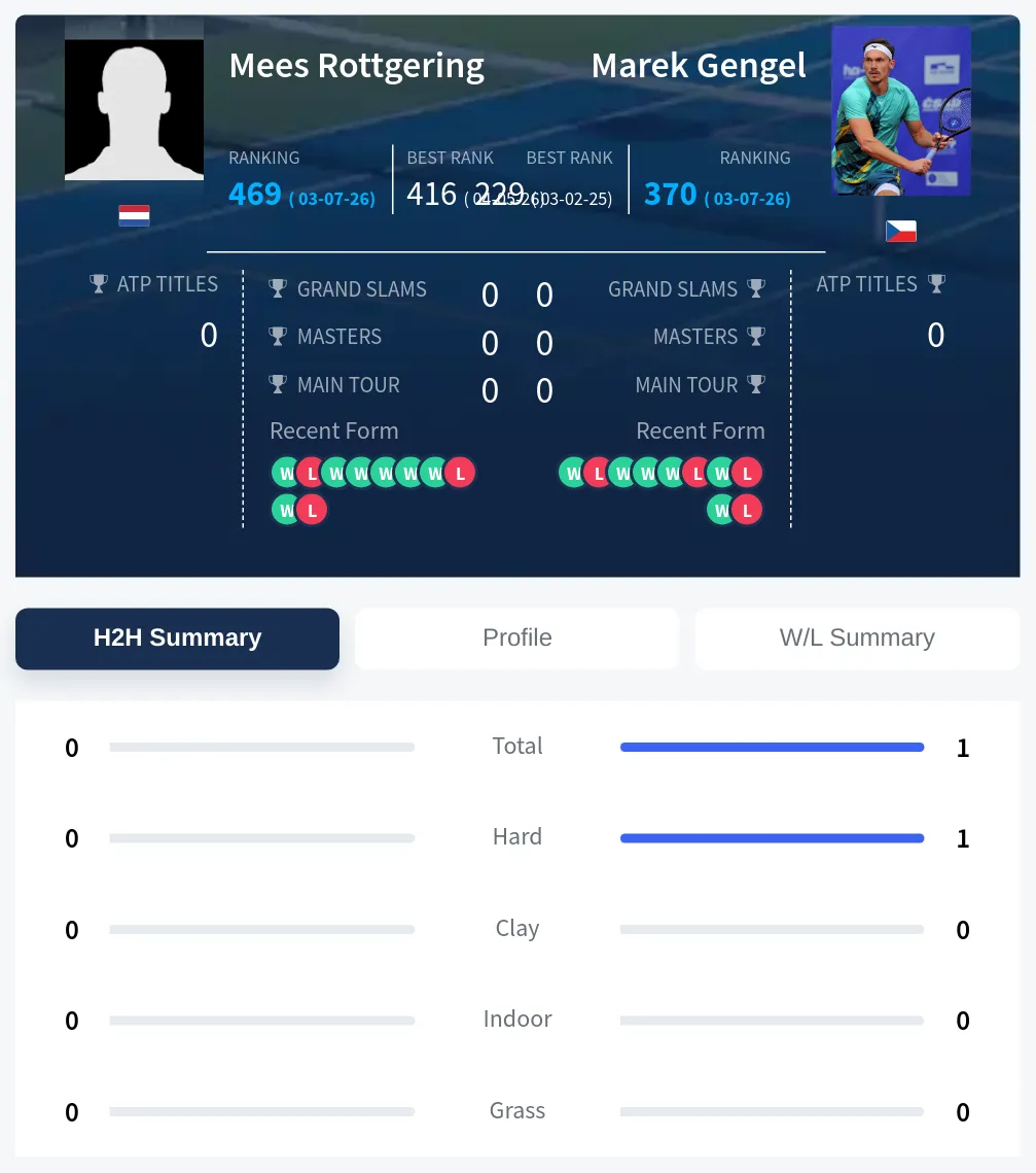Gengel Rottgering H2h Summary Stats