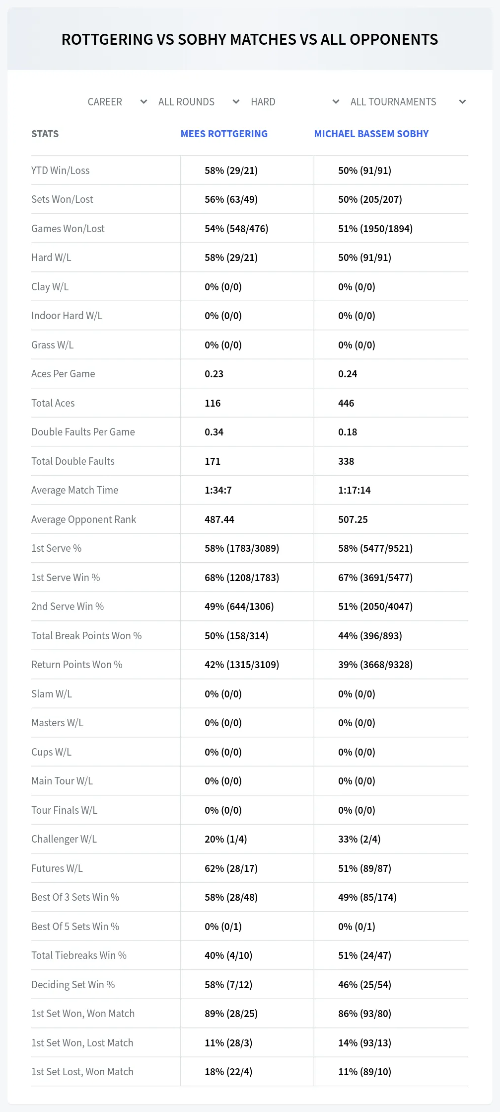 Mees Rottgering Michael Bassem Sobhy Prediction Stats