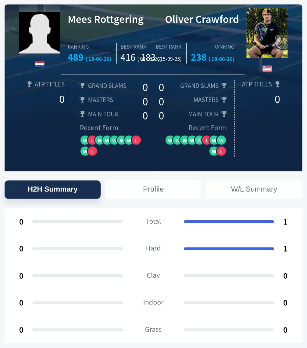 Crawford Rottgering H2h Summary Stats
