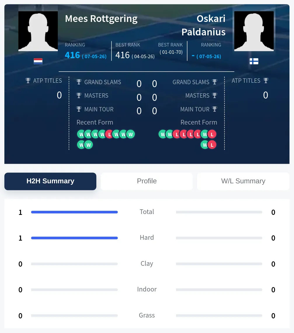 Rottgering Paldanius H2h Summary Stats