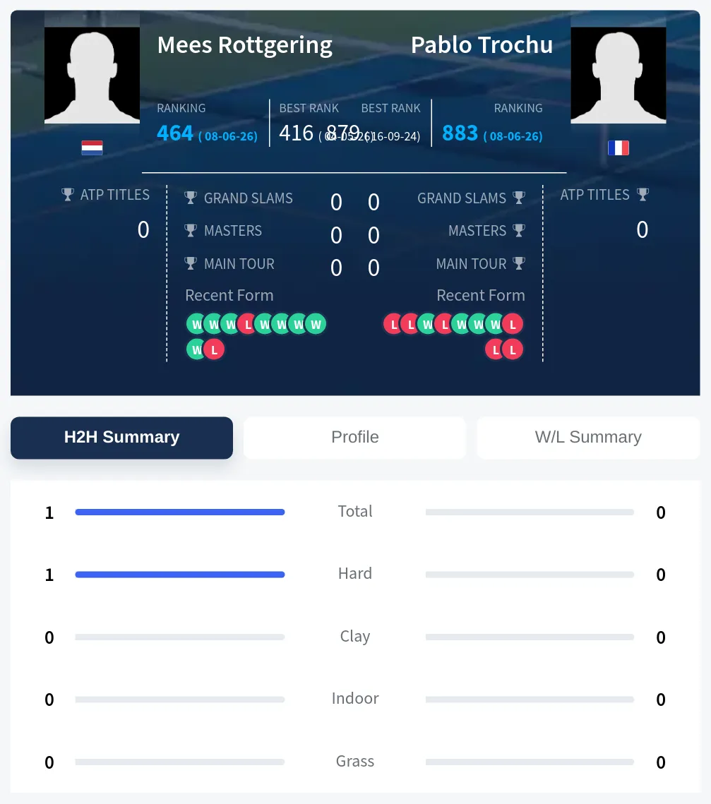 Rottgering Trochu H2h Summary Stats