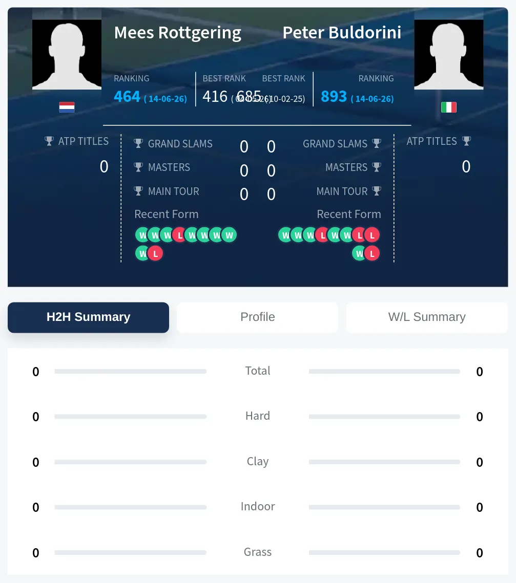 Rottgering Buldorini H2h Summary Stats