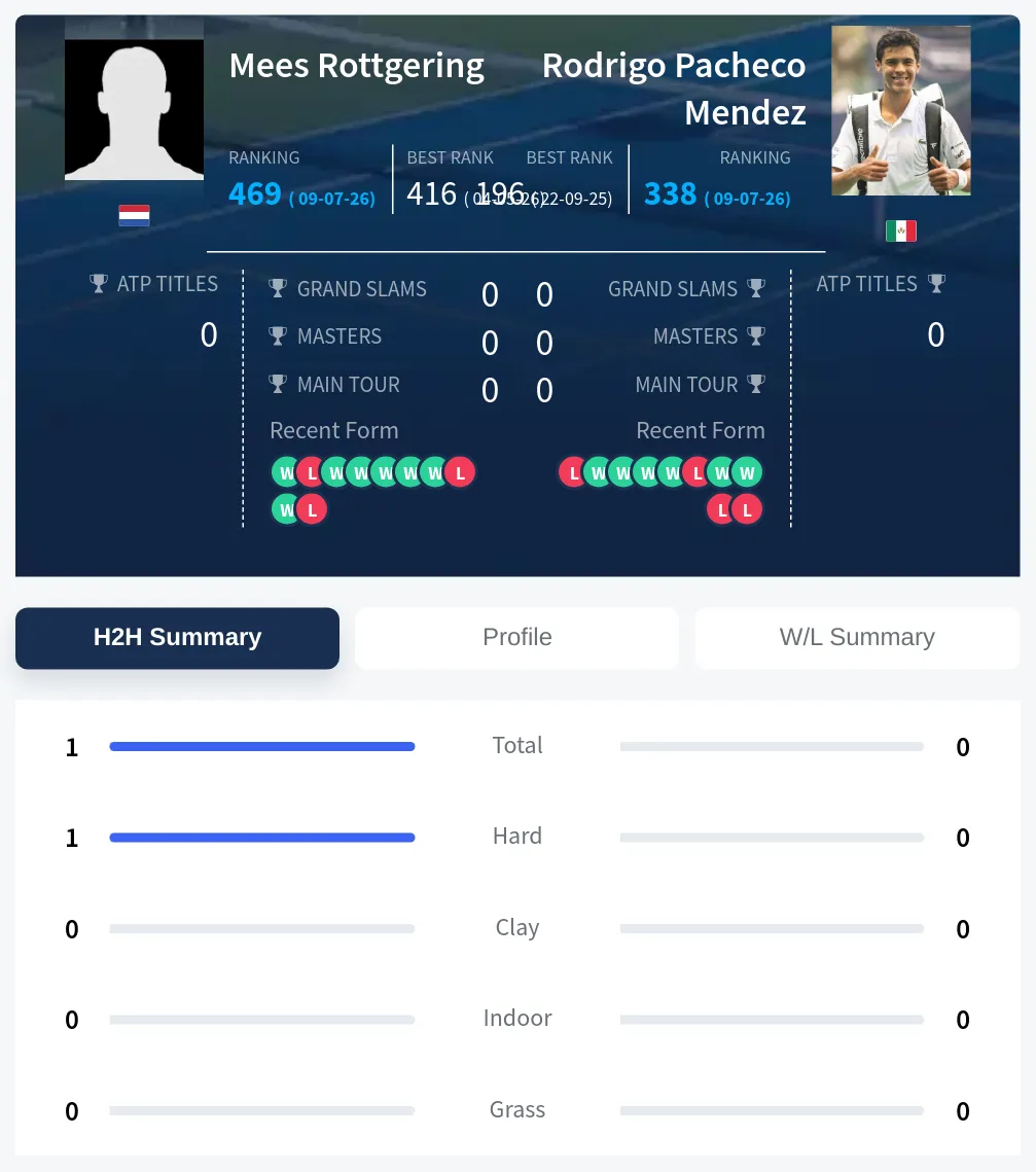 Rottgering Mendez H2h Summary Stats