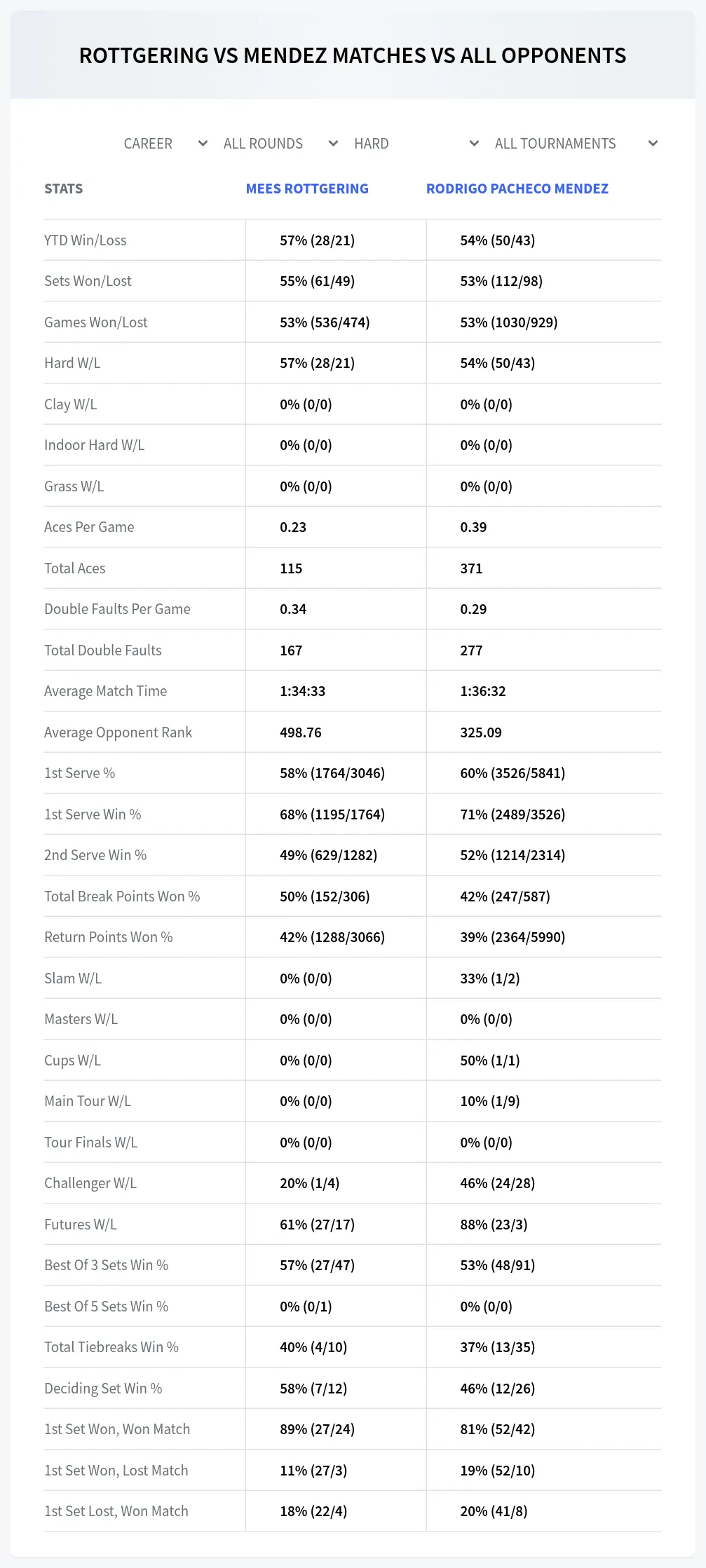 Mees Rottgering Rodrigo Pacheco Mendez Prediction Stats