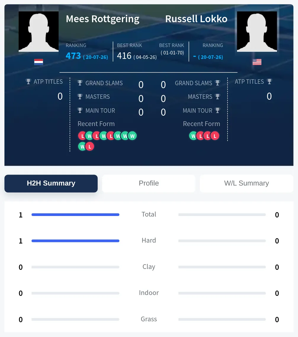 Rottgering Lokko H2h Summary Stats