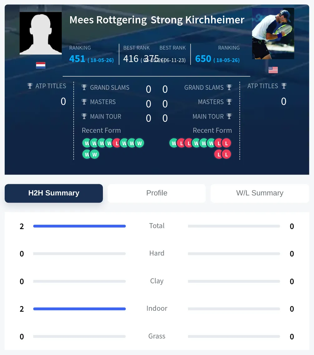 Rottgering Kirchheimer H2h Summary Stats