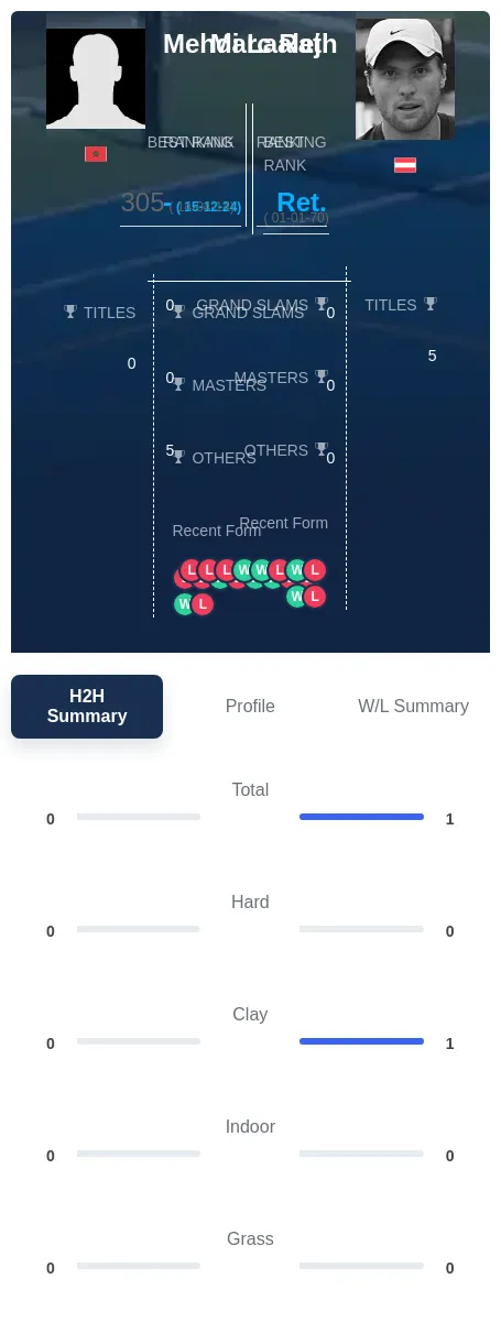 Laalej Rath H2h Summary Stats