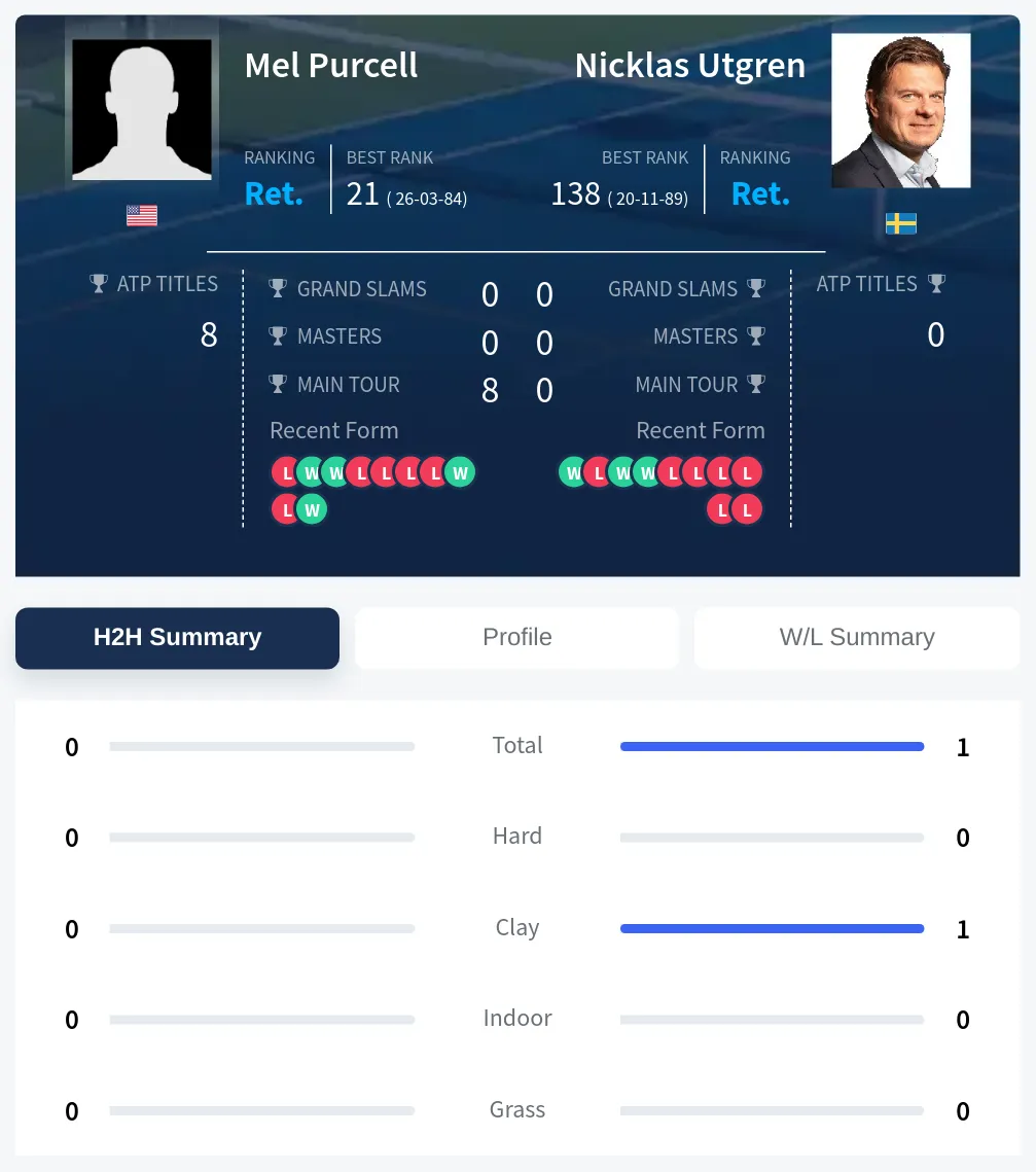 Utgren Purcell H2h Summary Stats