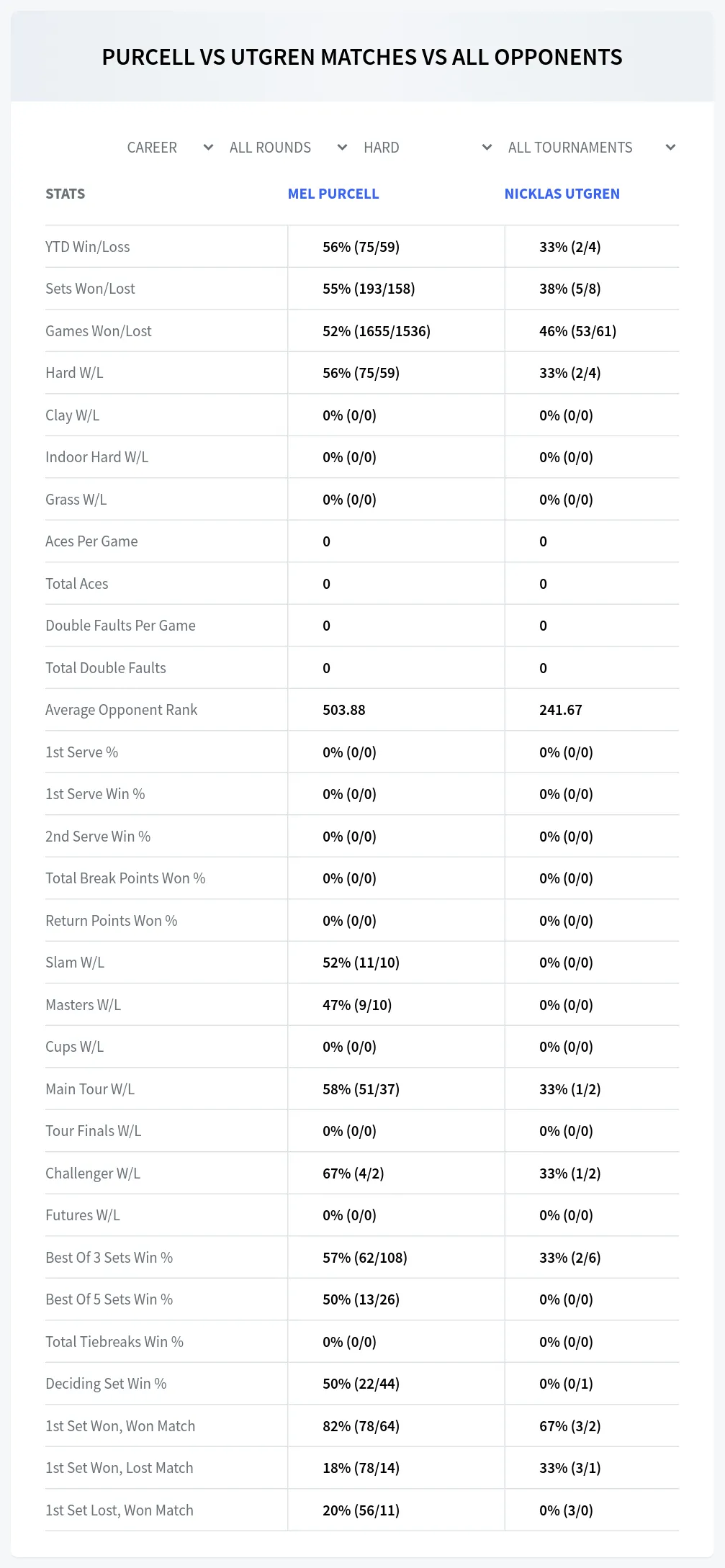 Nicklas Utgren Mel Purcell Prediction Stats