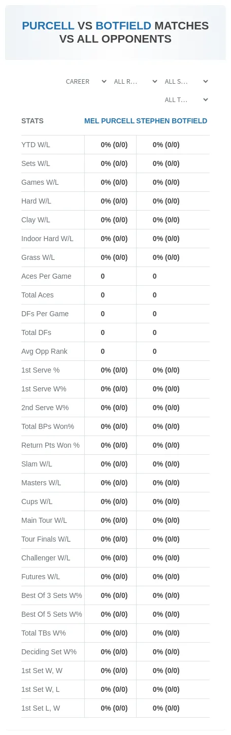 Stephen Botfield Mel Purcell Prediction Stats