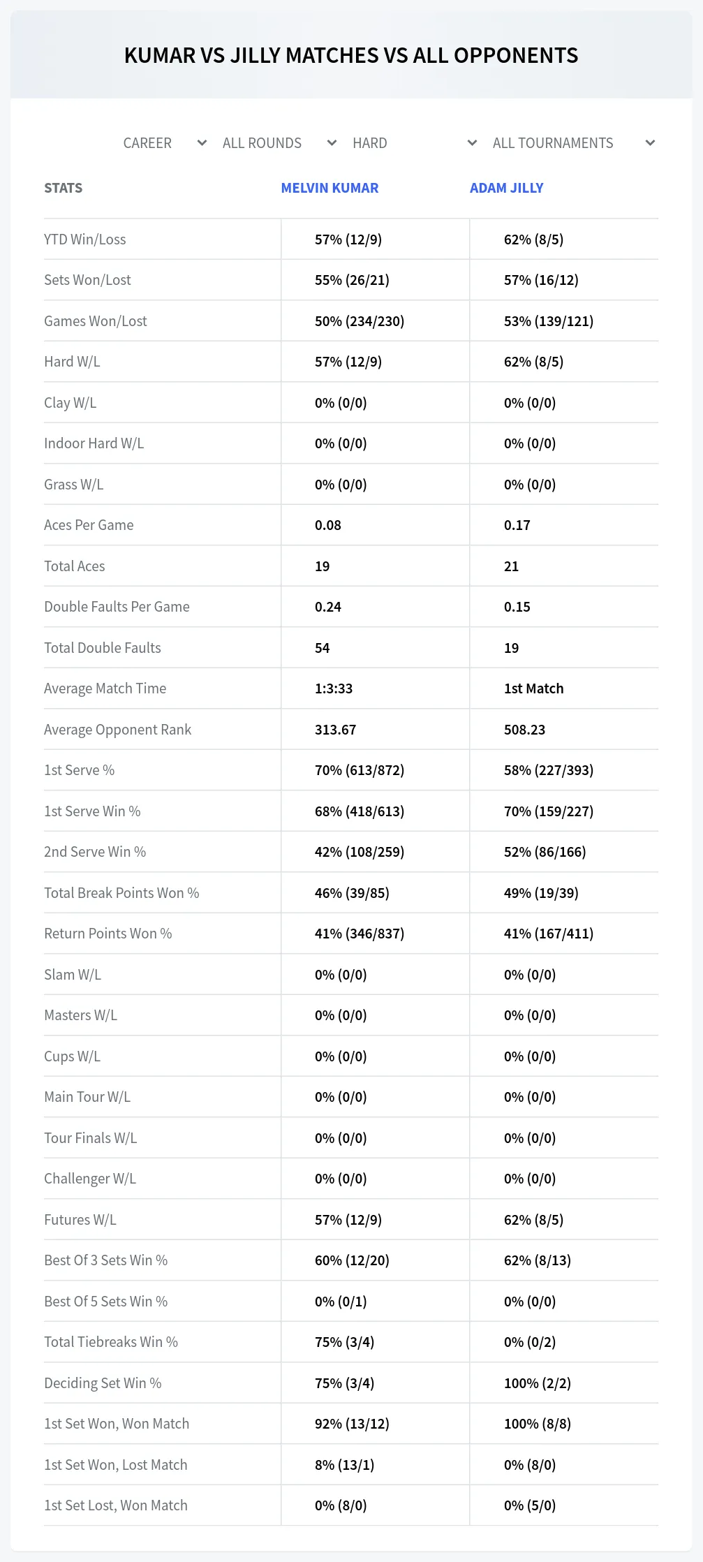 Melvin Kumar Adam Jilly Prediction Stats at M15 Store