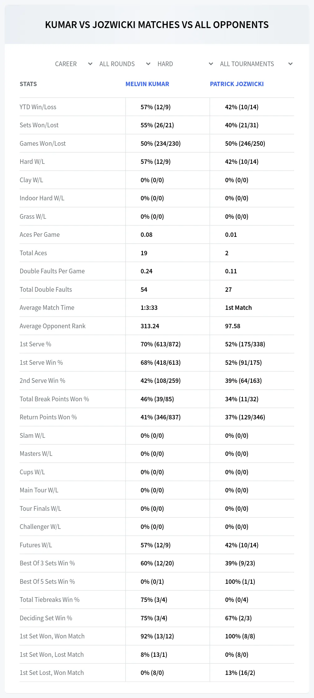 Patrick Jozwicki Melvin Kumar Prediction Stats