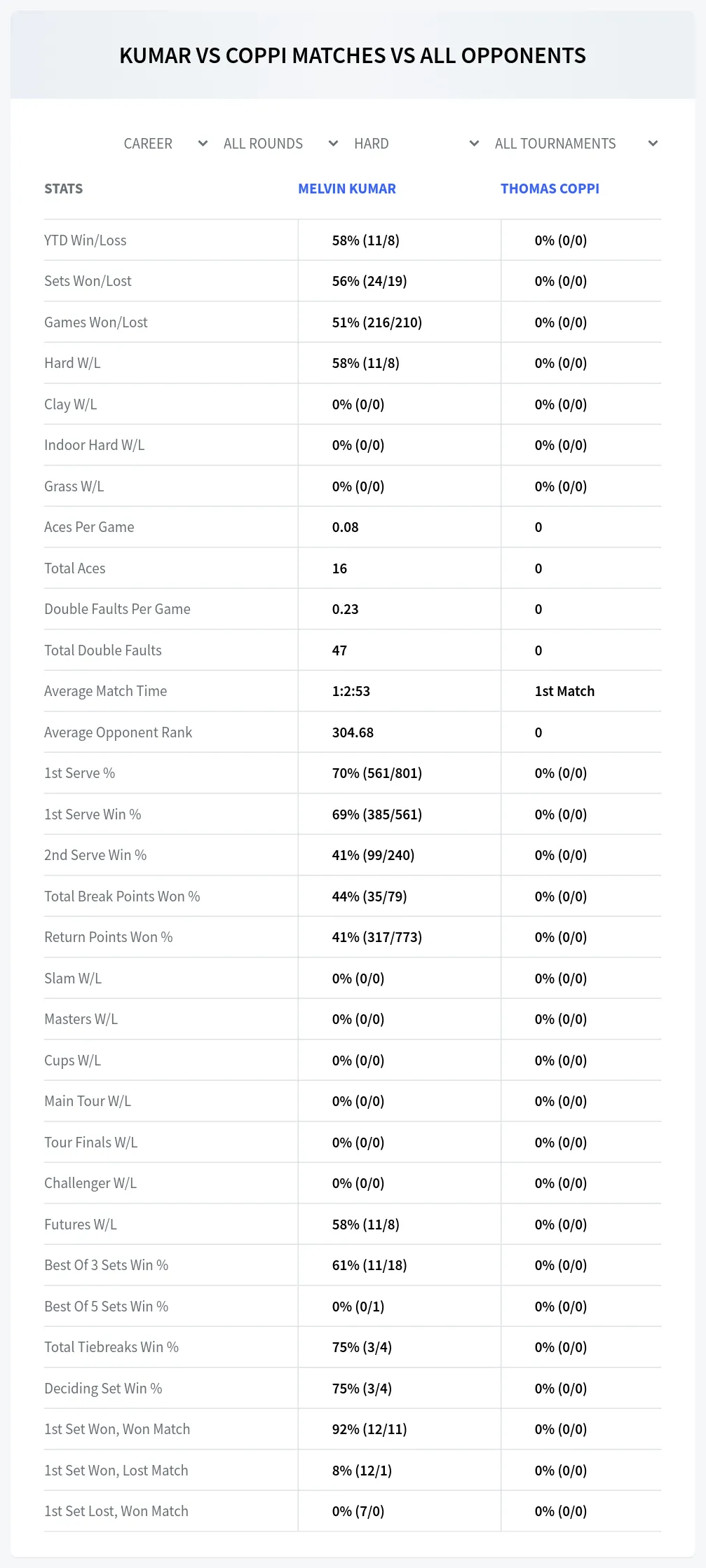 Thomas Coppi Melvin Kumar Prediction Stats