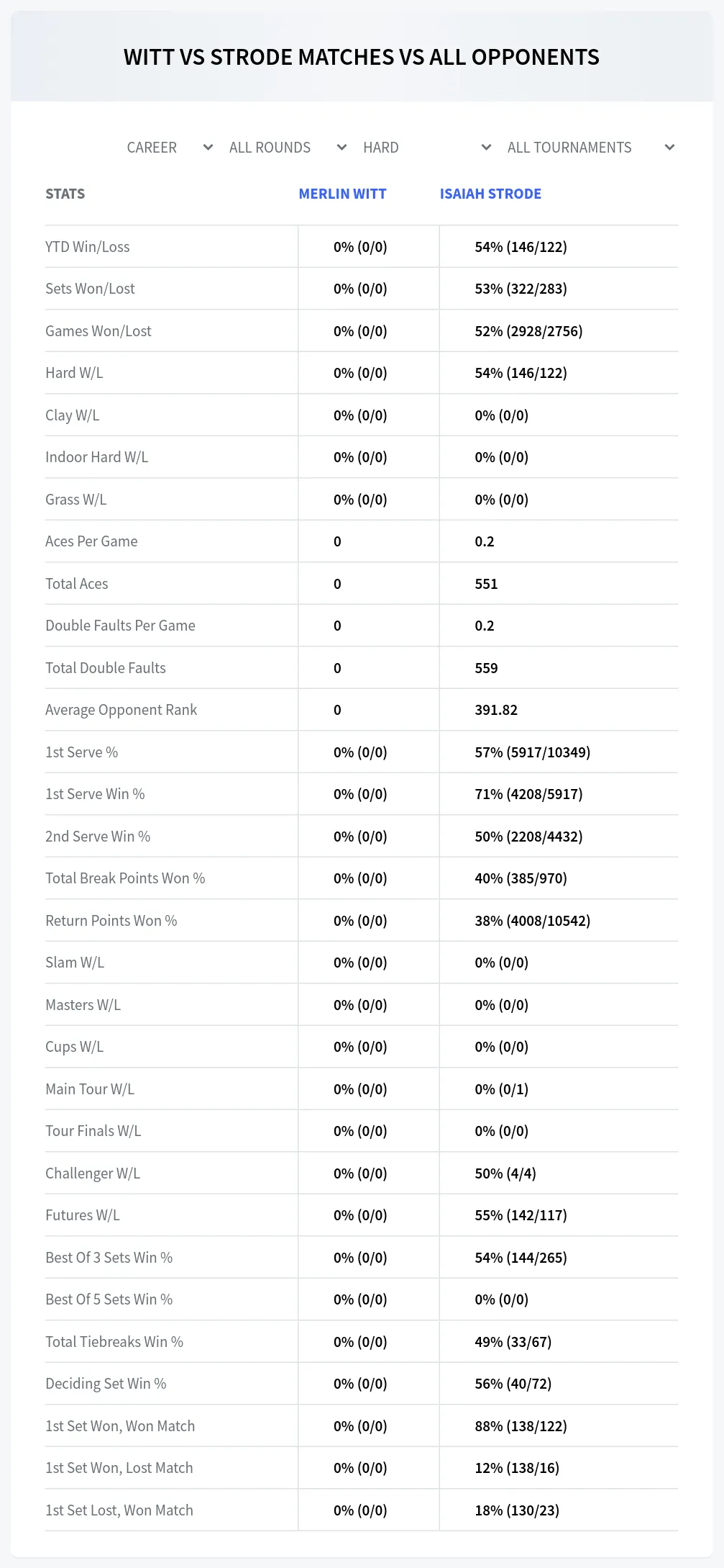 Isaiah Strode Merlin Witt Prediction Stats