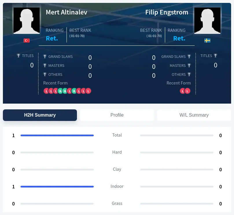 Altinalev Engstrom H2h Summary Stats