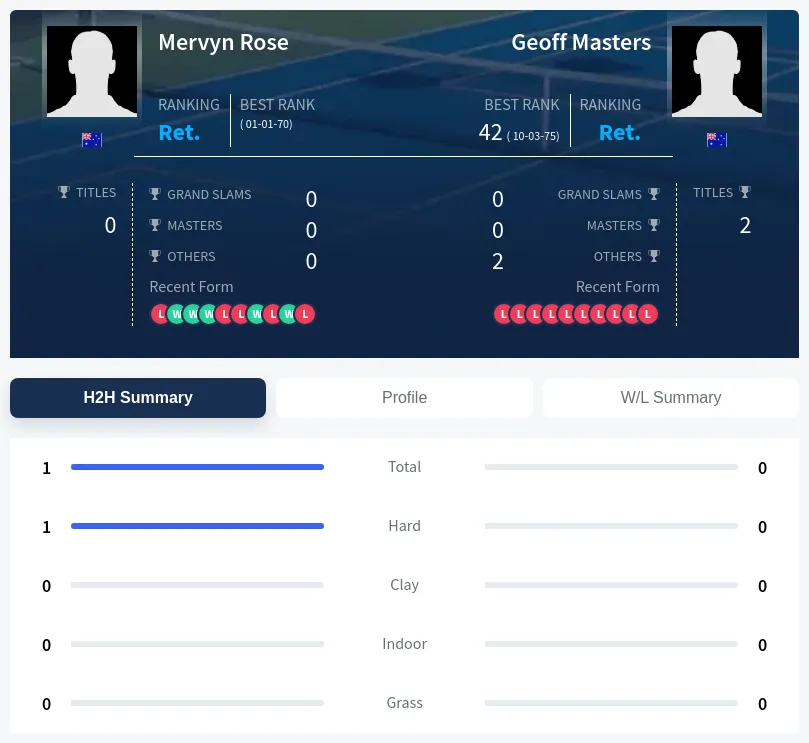 Rose Masters H2h Summary Stats