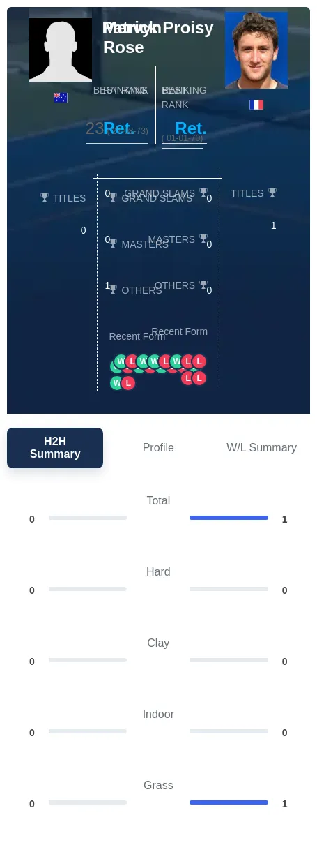 Proisy Rose H2h Summary Stats