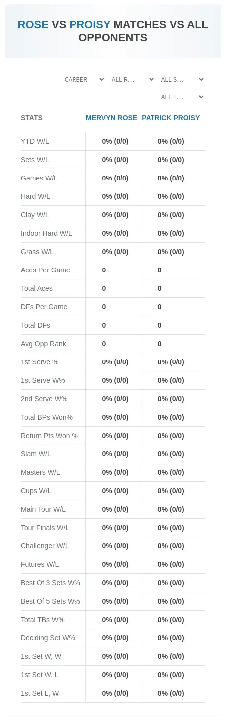Patrick Proisy Mervyn Rose Prediction Stats