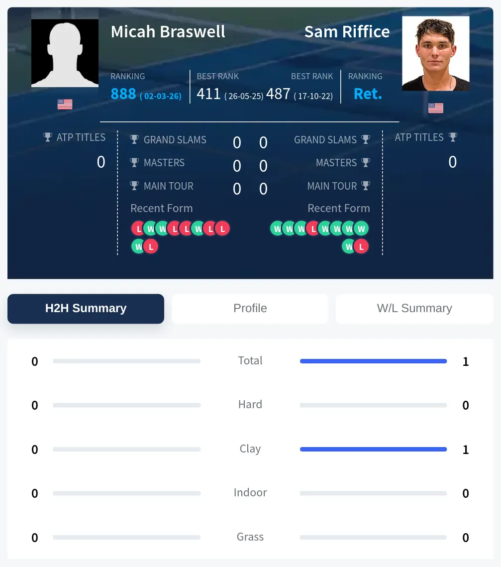 Riffice Braswell H2h Summary Stats