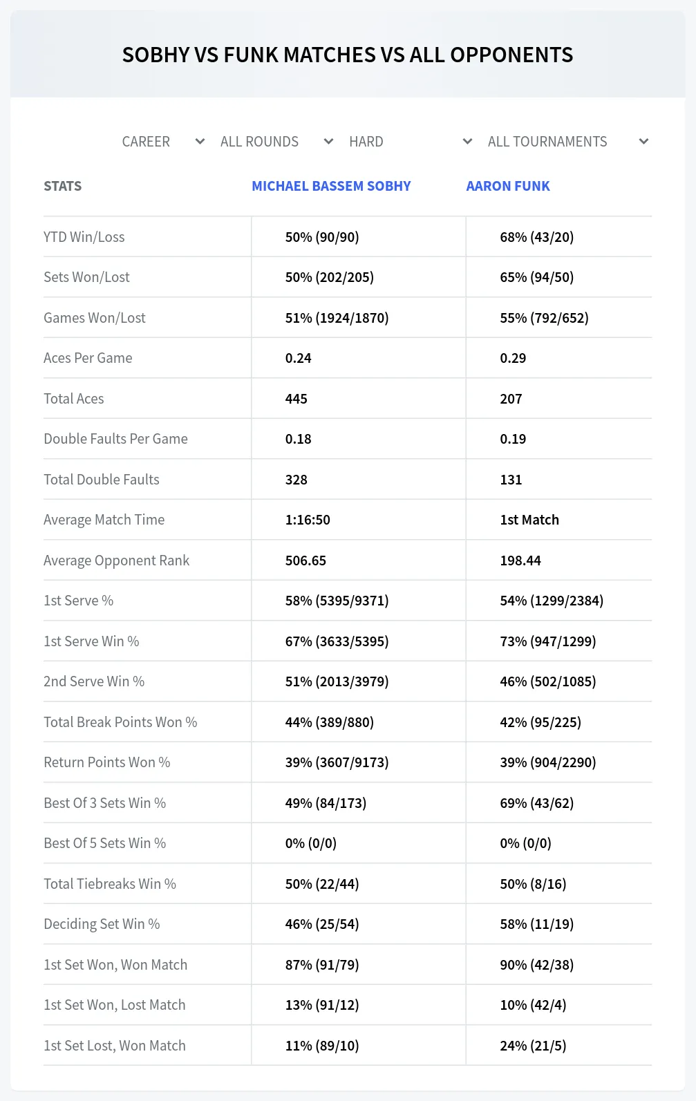 Michael Bassem Sobhy Aaron Funk Prediction Stats