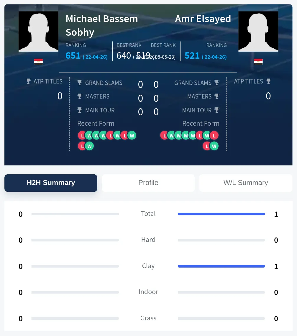 Sobhy Elsayed H2h Summary Stats
