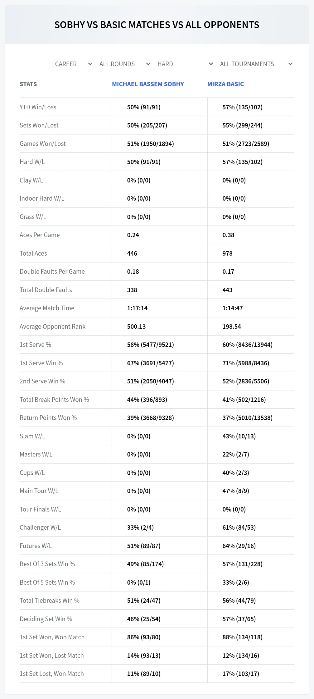 Michael Bassem Sobhy Mirza Basic Prediction Stats