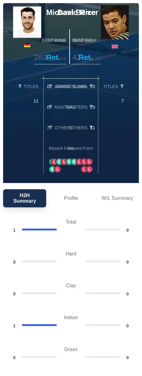 Rice Berrer H2h Summary Stats