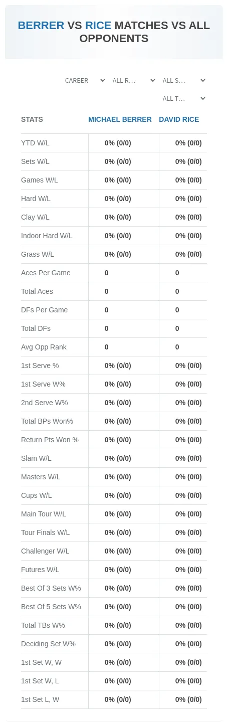 David Rice Michael Berrer Prediction Stats