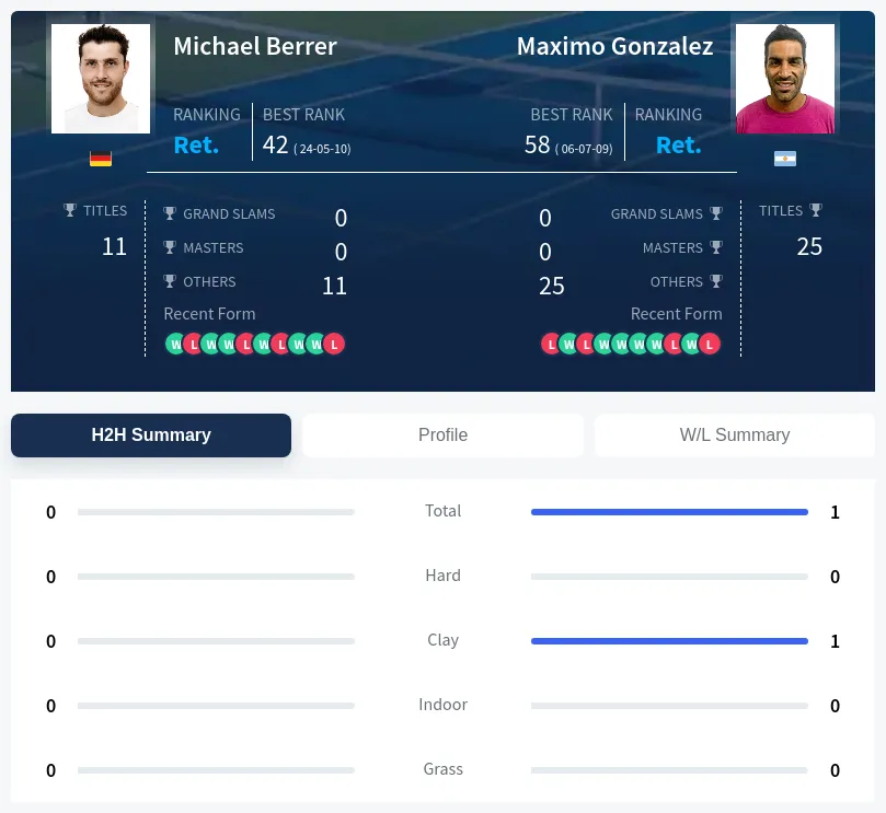 Gonzalez Berrer H2h Summary Stats