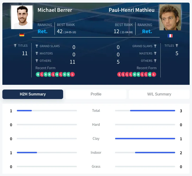 Berrer Mathieu H2h Summary Stats
