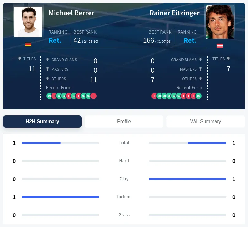 Berrer Eitzinger H2h Summary Stats