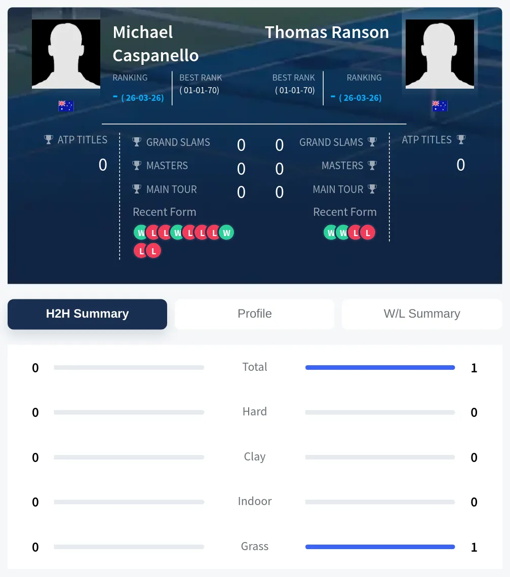 Ranson Caspanello H2h Summary Stats