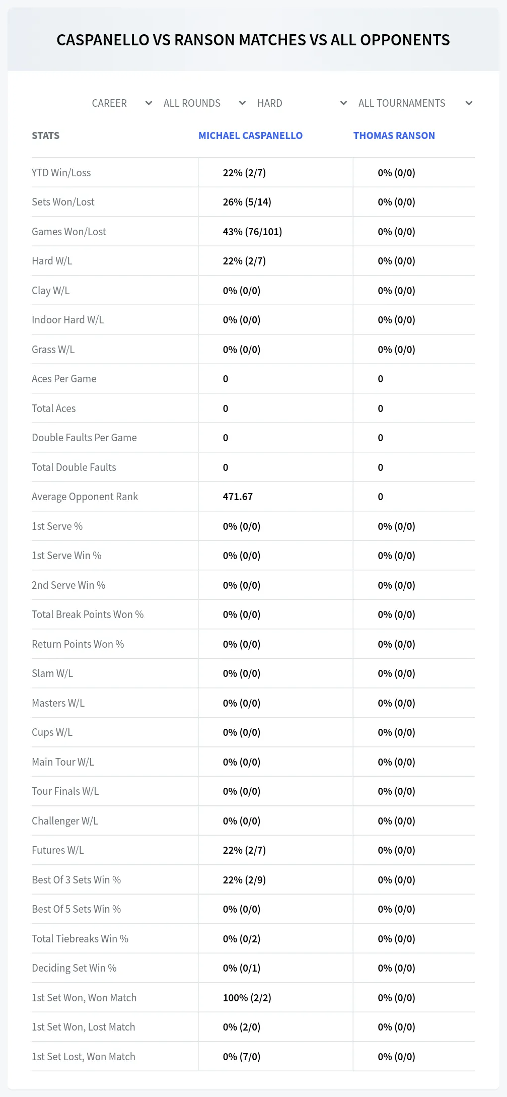 Thomas Ranson Michael Caspanello Prediction Stats