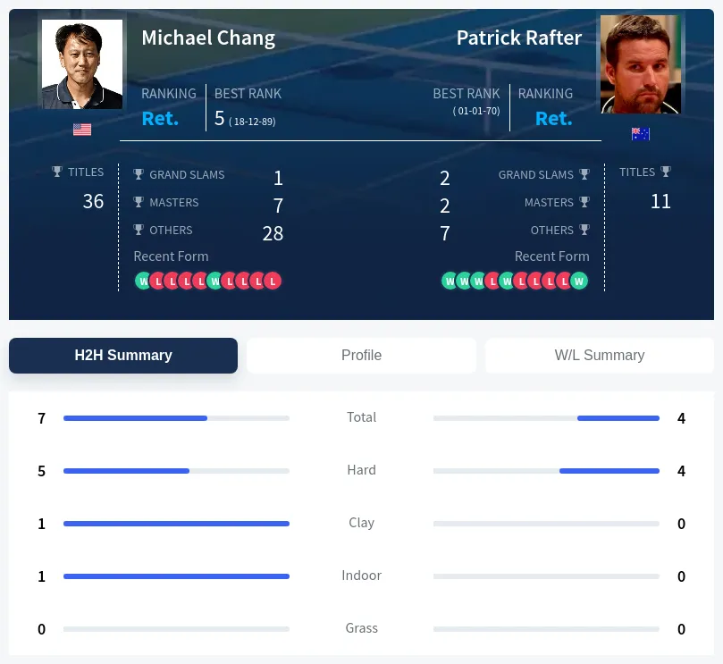 Chang Rafter H2h Summary Stats