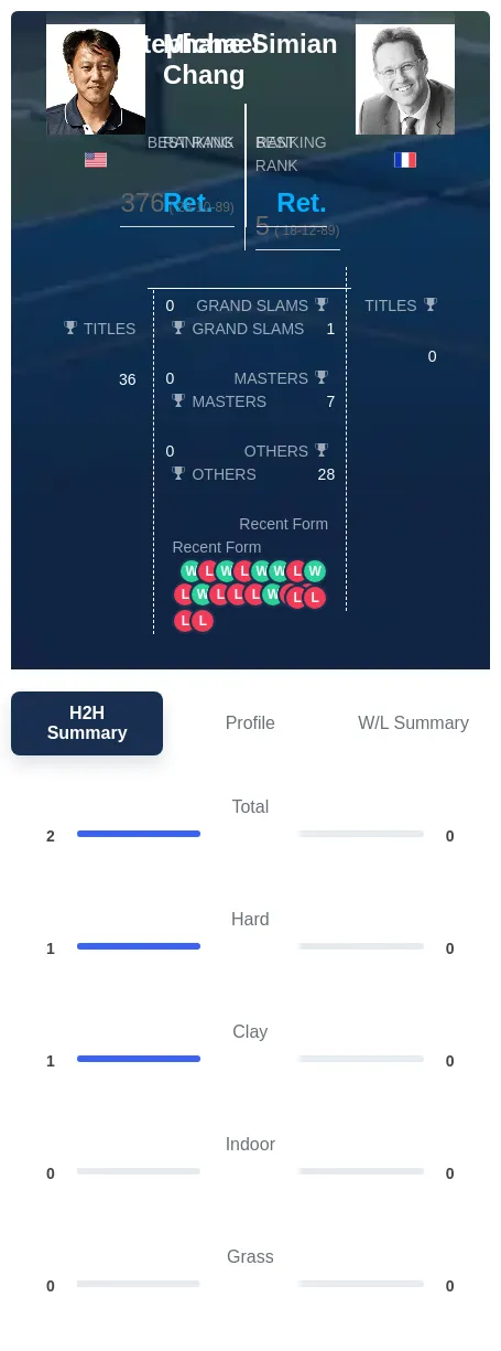 Chang Simian H2h Summary Stats