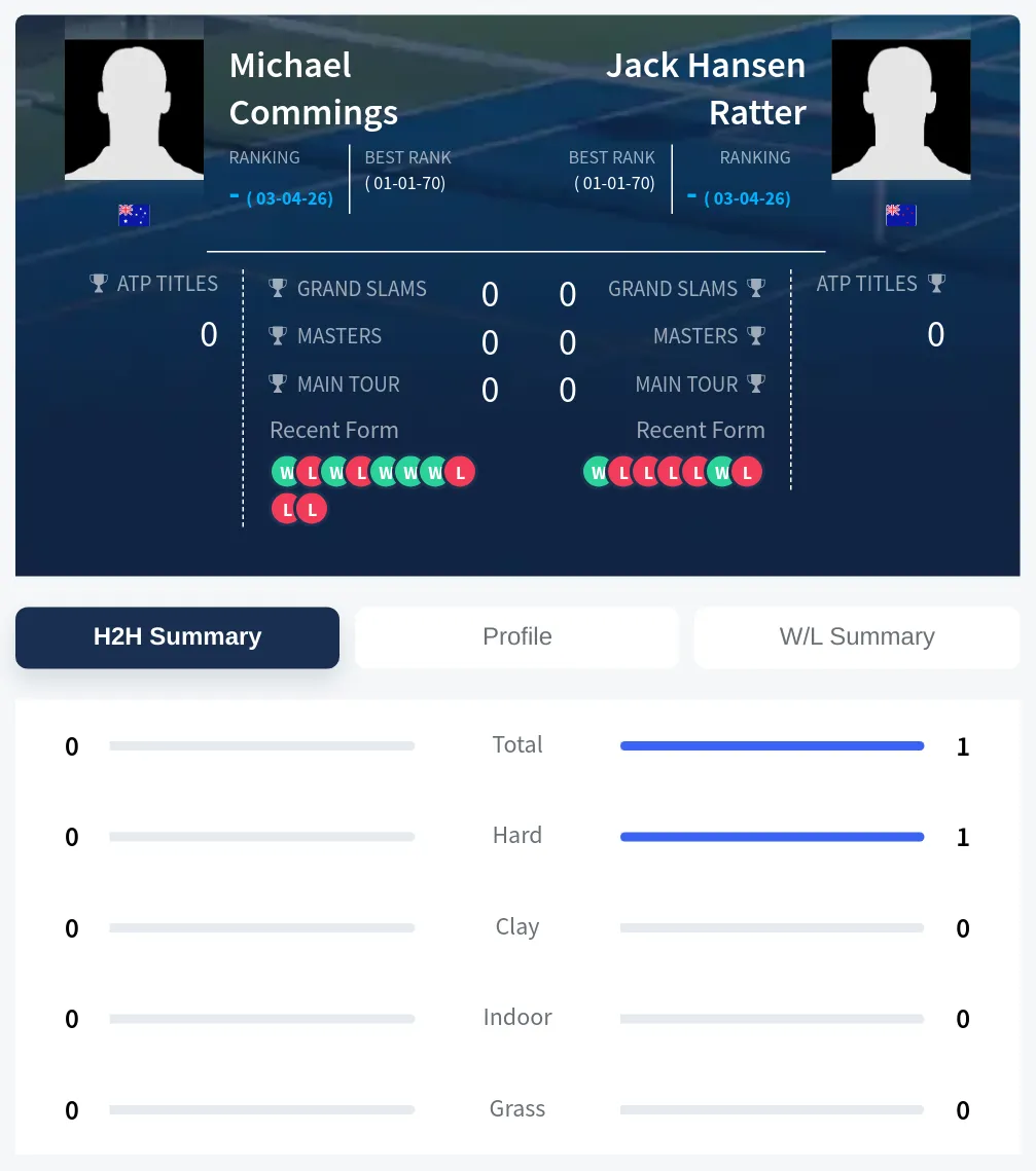 Ratter Commings H2h Summary Stats
