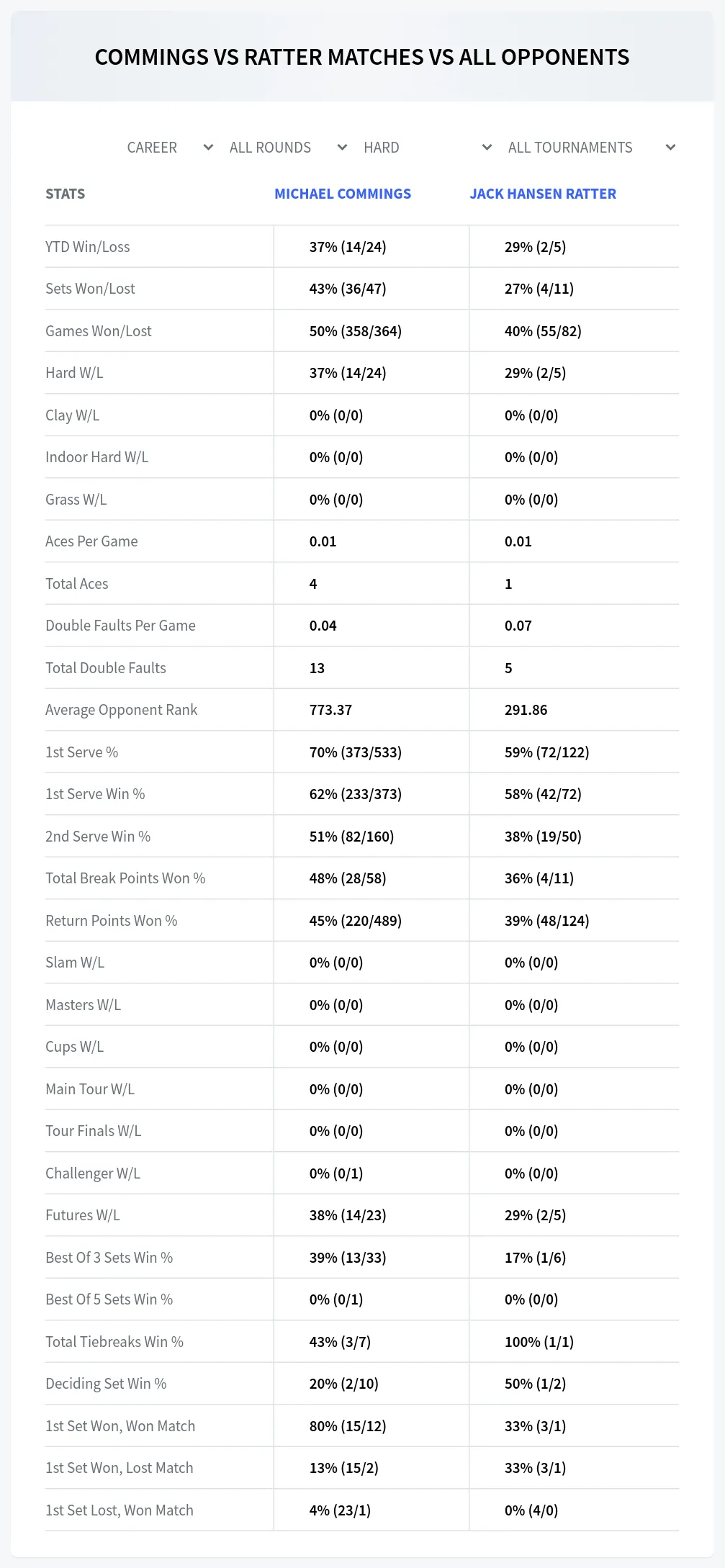 Jack Hansen Ratter Michael Commings Prediction Stats