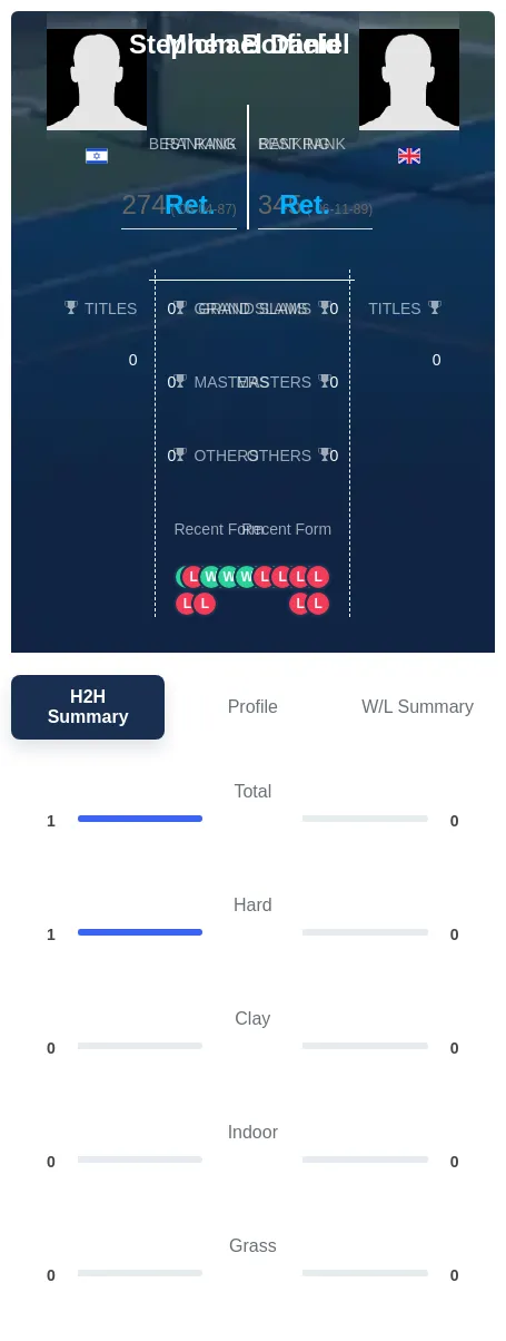 Daniel Botfield H2h Summary Stats