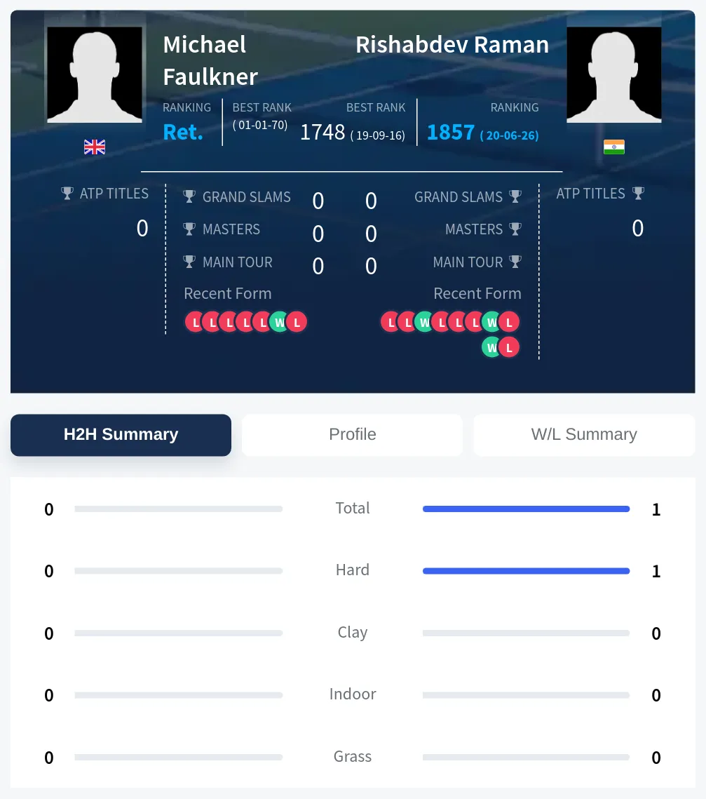 Faulkner Raman H2h Summary Stats