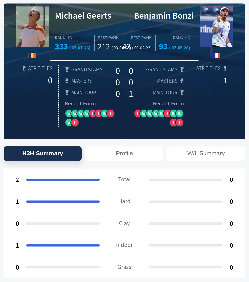 Geerts Bonzi H2h Summary Stats