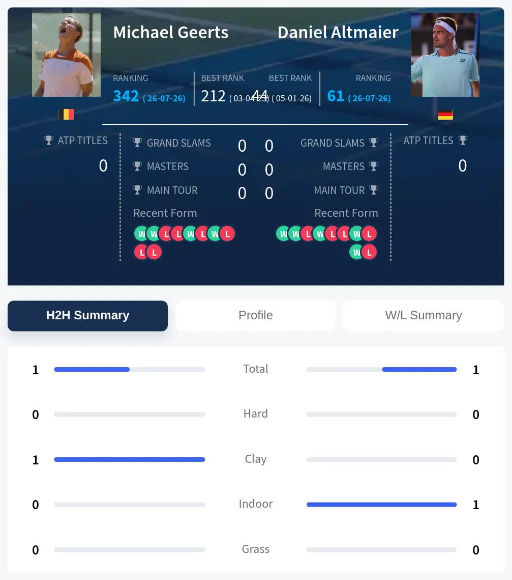 Altmaier Geerts H2h Summary Stats