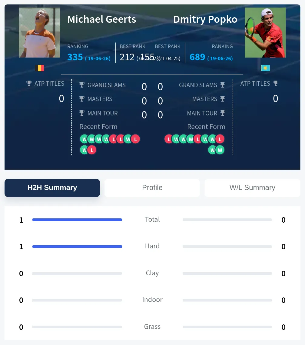 Geerts Popko H2h Summary Stats