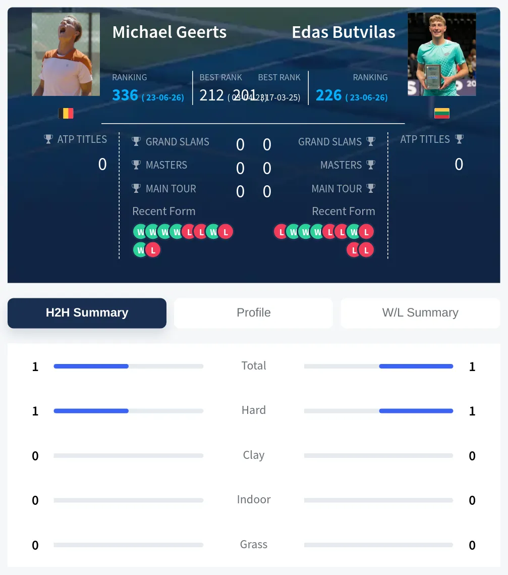 Geerts Butvilas H2h Summary Stats