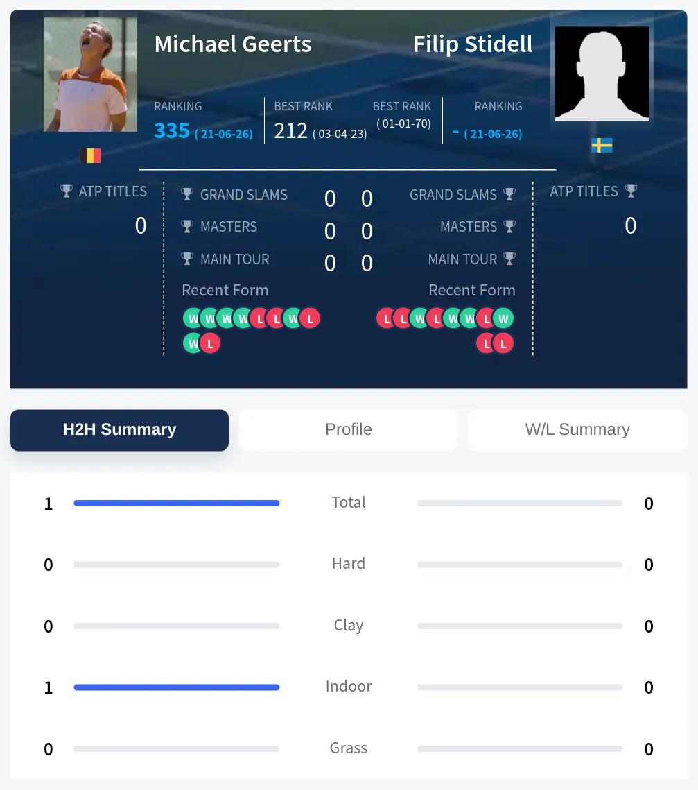 Stidell Geerts H2h Summary Stats