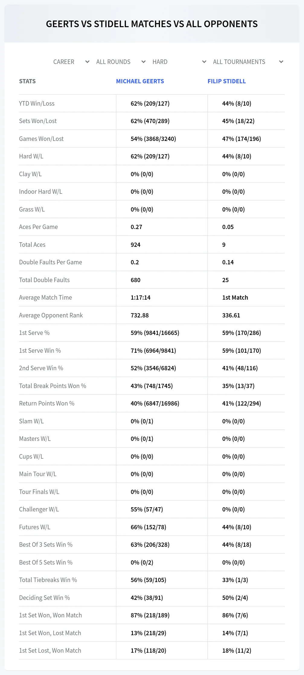 Filip Stidell Michael Geerts Prediction Stats