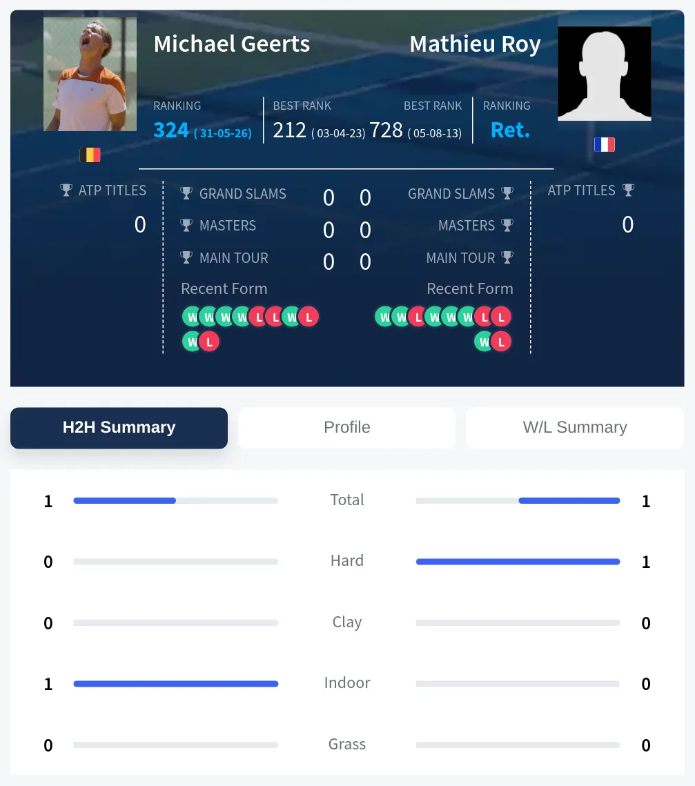 Geerts Roy H2h Summary Stats